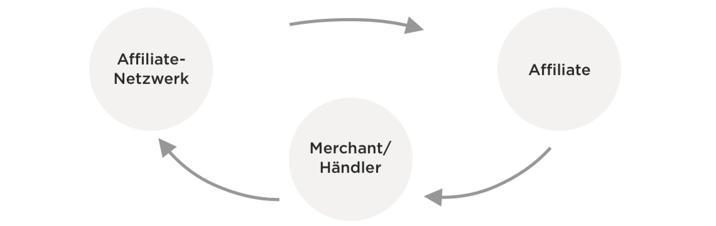 Affiliate-Marketing